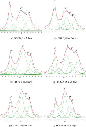 Deconvoluted 29Si MAS-NMR spectra of BDGO_0 and BDGO_05 at 7, 28, and 90 days: (a, c, e) BDGO_0; (b, d, f) BDGO_05.