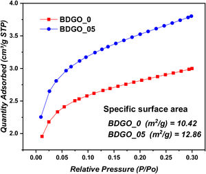 BET analysis of nitrogen adsorption isotherm and specific surface area of BDGO_0 and BDGO_05 at 28 days.