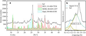 (a) X-ray diffraction pattern of natural zeolite (NZ) showing the phases of heulandite (HEU), mordenite (MOR), and opal. (b) Profile of the opal-CT/A transition, where opal-CT is the predominant phase.