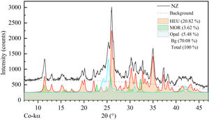Semi-quantitative analysis of natural zeolite. The gray dashed line represents the background.