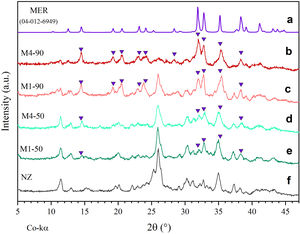 (a) MER diffraction pattern. Interzeolitic conversion over 90h using precursor mixtures, (b) M4 and (c) M1. Interzeolitic conversion over 50h with mixtures (d) M4 and (e) M1. (f) Precursor natural zeolite.