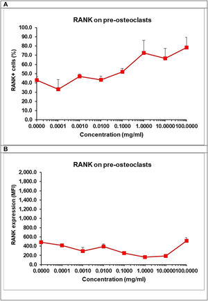 Effect of TCP on the frequency of RANK+ cells (A) and the surface expression of RANKL (B). Pre-osteoclasts were incubated with 50ng/ml RANKL and 30ng/ml M-CSF in the presence of increasing concentrations of TCP. After 48h, the frequency of RANK+ cells and the surface expression of RANK were determined by flow cytometry. Data represent mean±SD of a sample run in triplicates. The experiment was performed three times (n=9/sample).