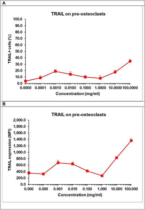 Effect of TCP on the frequency of TRAIL+ cells (A) and the surface expression of TRAIL (B). Pre-osteoclasts were incubated with 50ng/ml RANKL and 30ng/ml M-CSF in the presence of increasing concentrations of TCP. After 48h, the frequency of TRAIL+ cells and the surface expression of TRAIL were obtained by flow cytometry. Data represent mean±SD of a sample run in triplicates. The experiment was performed three times (n=9/sample).