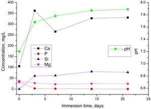 Dynamic changes in pH, Ca2+, P5+, Si4+ concentrations of in SBF solutions at different points.