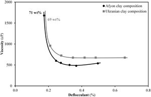 Deflocculation curves obtained from the two compositions at a standard value around 70% of solid content (71% for Afyon clay composition and 69% for Ukrainian clay composition).