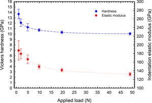 Dependence of Vickers hardness and indentation elastic modulus on the applied load.