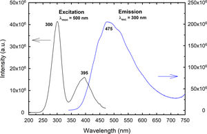 The excitation and emission spectrum of BaTiAl6O12 ceramics recorded at room temperature.