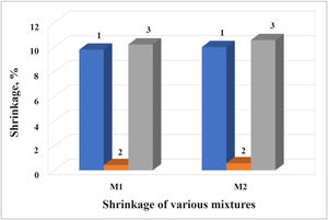 Shrinkage mechanism analysis of bricks made with mixtures M1 and M2. For shrinkage in the sintering regime Tsint.: 800°C, tsint.: 8h.