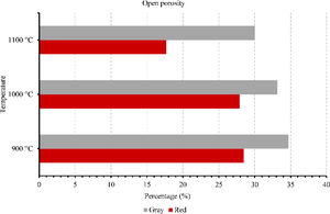 Open porosity of membranes firing at 900°C, 1000°C and 1100°C.
