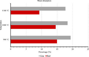 Water absorption of membranes firing at 900°C, 1000°C and 1100°C.