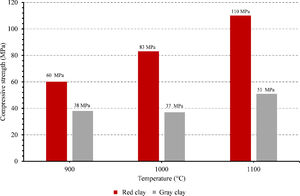 Compressive strength of ceramic membranes at different temperatures.