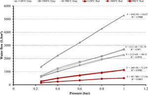 Variation in water flux a function of pressures at 900°C.