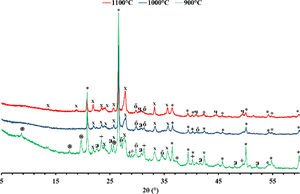 XRD patterns of red clay sintered at 900°C, 1000°C and 1100°C. (*) Quartz; () illite; () hematite; (X) anorthite; (+) gehlenite; (ő) diopside; () magnetite.