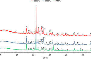 XRD patterns of gray clay sintered at 900°C, 1000°C and 1100°C. (*) Quartz; () hematite; (X) anorthite; (+) gehlenite; (ő) diopside; (±) CaO; (©) augite.