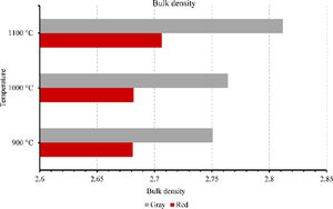 Bulk density of membranes firing at 900°C, 1000°C and 1100°C.