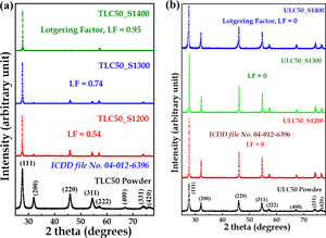 X-ray diffraction patterns of (a) TLC50 powders calcined at 850°C and ceramics sintered at different temperatures, (b) ULC50 commercial powders, and ceramics sintered at different temperatures.