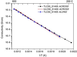 Conductivity of the samples TLC50_S1400 and ULC50_S1400, measured in air.