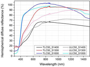 Hemispherical diffuse reflectance of the indicated pellets, textured (T) and untextured (U). The number after the S indicates the sintering temperature in °C.