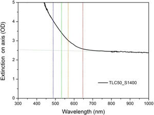 On-axis transmission spectra of a 0.57mm thick TLC50_S1400 pellet. The dotted lines indicate the laser wavelengths used in the Raman scattering measurements.