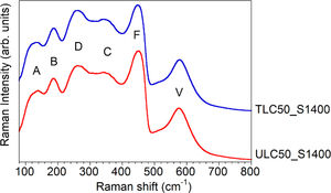 Typical Raman spectra of textured (TLC50_S1400) and untextured (ULC50_S1400) LC50 compounds (λ=532nm).