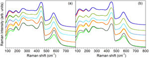 Raman spectra of (a) textured and (b) untextured LC50 pellets as a function of the annealing temperature Ta, scaled to a constant F band intensity. From top to bottom, Ta=1000, 1100, 1200, 1300, 1400°C. Spectra in // and X polarizations are superposed for each Ta. Note the appearance of V-band polarization for Ta above 1300°C, the intensity of this band being higher when measured in // configuration. For all other Ta, // and X spectra are almost perfectly superposed.