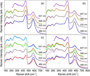 Raman spectra of LC50 pellets as a function of the excitation wavelength. (a) TLC50_S1000; (b) ULC50_S1000; (c) TLC50_S1400; (d) ULC50_S1400. For comparison purposes, spectra have been scaled to a constant intensity of the F band. In all cases, spectra in // and X configurations are shown, although a difference is only noticeable in (c) and (d), with the V band displaying higher intensity in // configuration.