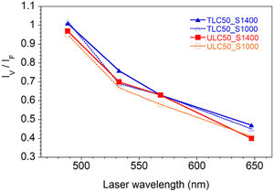 Intensity ratio of the vacancy-related band (V) to the fluorite band (F) as a function of the excitation wavelength for TLC50_S1000, ULC50_S1000, TLC50_S1400 and ULC50_S1400 compounds.