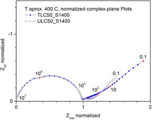 Normalized complex-plane plots at around 400°C measured in air for samples TLC50_S1400 and ULC50_S1400. Each spectrum was normalized by dividing the impedance by the respective sample resistance. The points in red are values corresponding to power-of-ten frequency. The frequency values in Hz are indicated on the plot.