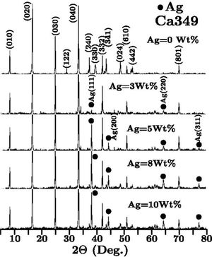 Patrones de difracción de rayos X típicos para compósitos de Ca349-Sr/Ag con diferentes niveles de Ag.