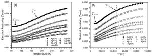 Ca2.95Sr0.05Co4O9+δ /Ag preparados por el método de reacción de estado sólido. b) ρ(T) vs. T2, las líneas sólidas corresponden al mejor ajuste al modelo ρ(T)=ρ0+AT2.