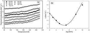 a) Comportamiento de la conductividad térmica en función del contenido de plata. b) Conductividad térmica a temperatura ambiente para las muestras estudiadas.