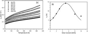 a) Dependencia de la conductividad térmica electrónica en función de la temperatura y el contenido de plata. b) Comportamiento de la conductividad térmica electrónica a temperatura ambiente.