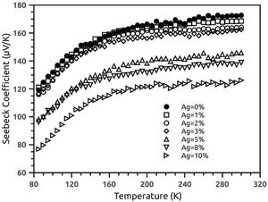Coeficiente Seebeck en función de la temperatura y el contenido de plata para los compósitos de Ca2,95Sr0,05Co4O9+δ/Ag.