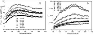 a) Dependencia con la temperatura del factor de potencia (PF = S2/ρ), para diferentes niveles de plata adicionada. b) Comportamiento de la figura de mérito (ZT) como función de la temperatura y el nivel de plata. ρ:resistividad eléctrica; S: coeficiente Seebeck.