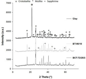 XRD patterns of the samples kaolin clay, BT-90/10 and BCT-72/25/3, sintered at 1300°C/2h.