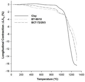 Dilatometric curves of the samples kaolin clay, BT-90/10 and BCT-72/25/3.