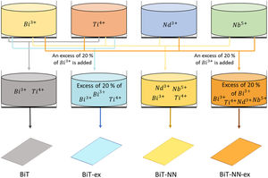 Flowchart representing the path to follow in the obtaining of the BiT-based thin films from the precursor solutions.