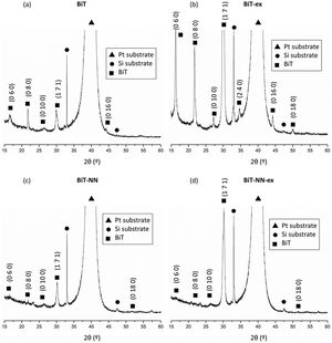 XRD patterns of the four samples (a) BiT, (b) BiT-ex, (c) BiT-NN and (d) BiT-NN-ex, observed with the same magnification. The filled triangle is assigned to the signal corresponding to the Pt of the substrate and filled square is assigned to the Bi4Ti3O12 phase.