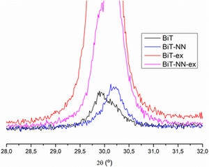 XRD patterns of BiT (in black), BiT-NN (in blue), BiT-ex (in red) and BiT-NN-ex (in pink) between 2θ=28° and 32°.