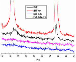 XRD patterns of the four samples BiT (in black), BiT-ex (in red), BiT-NN (in blue) and BiT-NN-ex (in pink) between 2θ=15° and 24°.