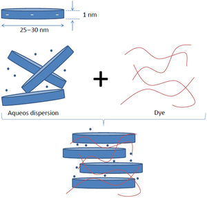 Laponite® aqueous dispersion and dye adsorption.