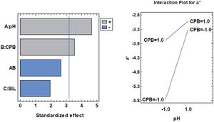 Pareto and interaction plots for the influence of factors on a* response.