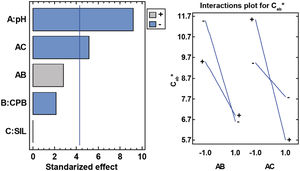 Pareto and interaction plots for the influence of factors on Cab* response.