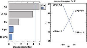 Pareto and interaction plots for the influence of factors on L* response.