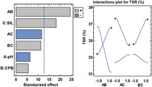 Pareto and interaction plots for the influence of factors on TSR (%) response.