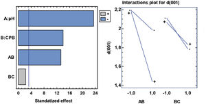 Pareto and interaction plots for the influence of factors on d(001) response.