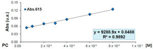 Phycocyanin calibration line (λ 615nm) in water dilutions from the known initial concentration.