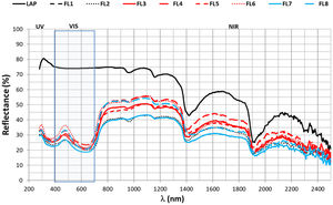 Reflectance of all hybrids and LAP.