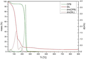 TGA and DTGA of CPB and silane.