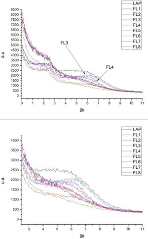 XRD for Laponite and hybrid samples 1–8.